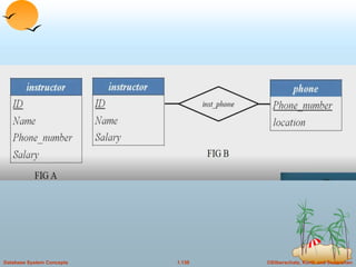 ©Silberschatz, Korth and Sudarshan
1.139
Database System Concepts
 