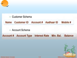 ©Silberschatz, Korth and Sudarshan
1.14
Database System Concepts
 