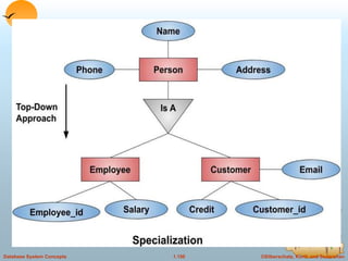 ©Silberschatz, Korth and Sudarshan
1.150
Database System Concepts
 