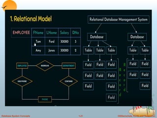 ©Silberschatz, Korth and Sudarshan
1.21
Database System Concepts
 
