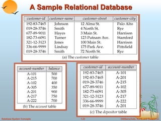 ©Silberschatz, Korth and Sudarshan
1.23
Database System Concepts
A Sample Relational Database
 