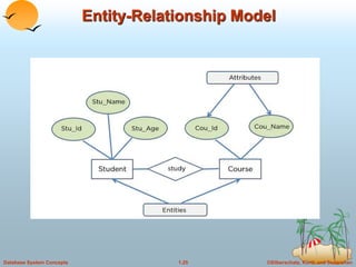 ©Silberschatz, Korth and Sudarshan
1.25
Database System Concepts
Entity-Relationship Model
 