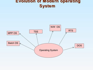 Evolution of Modern operatingEvolution of Modern operating
SystemSystem
Operating System
Batch OS
TSS
N/W OS
RTS
DOS
MPP OS
 