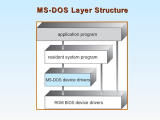 MS-DOS Layer StructureMS-DOS Layer Structure
 