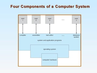 Four Components of a Computer SystemFour Components of a Computer System
 