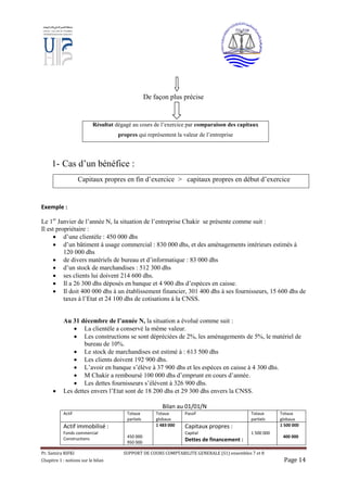 Pr. Samira RIFKI SUPPORT DE COURS COMPTABILITE GENERALE (S1) ensembles 7 et 8
Chapitre 1 : notions sur le bilan Page 14
De façon plus précise
Résultat dégagé au cours de l’exercice par comparaison des capitaux
propres qui représentent la valeur de l’entreprise
1- Cas d’un bénéfice :
Capitaux propres en fin d’exercice > capitaux propres en début d’exercice
Exemple :
Le 1er
Janvier de l’année N, la situation de l’entreprise Chakir se présente comme suit :
Il est propriétaire :
 d’une clientèle : 450 000 dhs
 d’un bâtiment à usage commercial : 830 000 dhs, et des aménagements intérieurs estimés à
120 000 dhs
 de divers matériels de bureau et d’informatique : 83 000 dhs
 d’un stock de marchandises : 512 300 dhs
 ses clients lui doivent 214 600 dhs.
 Il a 26 300 dhs déposés en banque et 4 900 dhs d’espèces en caisse.
 Il doit 400 000 dhs à un établissement financier, 301 400 dhs à ses fournisseurs, 15 600 dhs de
taxes à l’Etat et 24 100 dhs de cotisations à la CNSS.
Au 31 décembre de l’année N, la situation a évolué comme suit :
 La clientèle a conservé la même valeur.
 Les constructions se sont dépréciées de 2%, les aménagements de 5%, le matériel de
bureau de 10%.
 Le stock de marchandises est estimé à : 613 500 dhs
 Les clients doivent 192 900 dhs.
 L’avoir en banque s’élève à 37 900 dhs et les espèces en caisse à 4 300 dhs.
 M Chakir a remboursé 100 000 dhs d’emprunt en cours d’année.
 Les dettes fournisseurs s’élèvent à 326 900 dhs.
 Les dettes envers l’Etat sont de 18 200 dhs et 29 300 dhs envers la CNSS.
Bilan au 01/01/N
Actif Totaux
partiels
Totaux
globaux
Passif Totaux
partiels
Totaux
globaux
Actif immobilisé :
Fonds commercial
Constructions 450 000
950 000
1 483 000 Capitaux propres :
Capital
Dettes de financement :
1 500 000
1 500 000
400 000
 