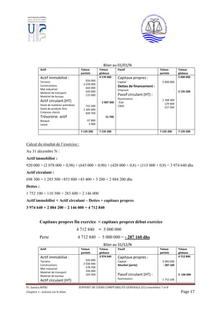 Pr. Samira RIFKI SUPPORT DE COURS COMPTABILITE GENERALE (S1) ensembles 7 et 8
Chapitre 1 : notions sur le bilan Page 17
Bilan au 01/01/N
Actif Totaux
partiels
Totaux
globaux
Passif Totaux
partiels
Totaux
globaux
Actif immobilisé :
Terrains
Constructions
Mat industriel
Matériel de transport
Matériel de bureau
Actif circulant (HT)
Stock de matières premières
Stock de produits finis
Créances clients
Trésorerie- actif
Banque
caisse
920 000
2 078 000
643 000
420 000
115 000
722 200
1 345 600
839 700
47 800
3 900
4 176 000
2 907 500
51 700
Capitaux propres :
Capital
Dettes de financement :
Emprunt
Passif circulant (HT) :
fournisseurs
Etat
CNSS
5 000 000
-
1 768 300
129 400
237 500
5 000 000
2 135 200
7 135 200 7 135 200 7 135 200 7 135 200
Calcul du résultat de l’exercice :
Au 31 décembre N :
Actif immobilisé :
920 000 + (2 078 000 × 0,98) + (643 000 × 0,90) + (420 000 × 0,8) + (115 000 × 0,9) = 3 974 640 dhs
Actif circulant :
698 300 + 1 283 500 +853 800 +43 400 + 5 200 = 2 884 200 dhs
Dettes :
1 752 100 + 110 300 + 283 600 = 2 146 000
Actif immobilisé + Actif circulant – Dettes = capitaux propres
3 974 640 + 2 884 200 – 2 146 000 = 4 712 840
Capitaux propres fin exercice < capitaux propres début exercice
4 712 840 < 5 000 000
Perte 4 712 840 – 5 000 000 = - 287 160 dhs
Bilan au 31/12/N
Actif Totaux
partiels
Totaux
globaux
Passif Totaux
partiels
Totaux
globaux
Actif immobilisé :
Terrains
Constructions
Mat industriel
Matériel de transport
Matériel de bureau
Actif circulant (HT)
920 000
2 036 440
578 700
336 000
103 500
3 974 640 Capitaux propres :
Capital
Résultat (perte)
Passif circulant (HT) :
fournisseurs
5 000 000
- 287 160
1 752 100
4 712 840
2 146 000
 