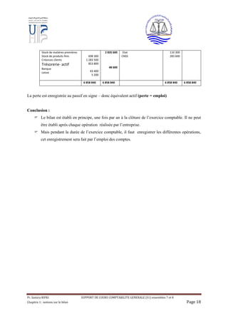 Pr. Samira RIFKI SUPPORT DE COURS COMPTABILITE GENERALE (S1) ensembles 7 et 8
Chapitre 1 : notions sur le bilan Page 18
Stock de matières premières
Stock de produits finis
Créances clients
Trésorerie- actif
Banque
caisse
698 300
1 283 500
853 800
43 400
5 200
2 835 600
48 600
Etat
CNSS
110 300
283 600
6 858 840 6 858 840 6 858 840 6 858 840
La perte est enregistrée au passif en signe – donc équivalent actif (perte = emploi)
Conclusion :
 Le bilan est établi en principe, une fois par an à la clôture de l’exercice comptable. Il ne peut
être établi après chaque opération réalisée par l’entreprise.
 Mais pendant la durée de l’exercice comptable, il faut enregistrer les différentes opérations,
cet enregistrement sera fait par l’emploi des comptes.
 