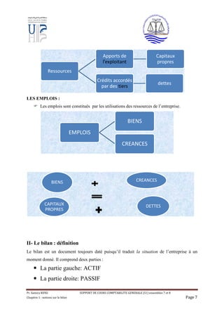 Pr. Samira RIFKI SUPPORT DE COURS COMPTABILITE GENERALE (S1) ensembles 7 et 8
Chapitre 1 : notions sur le bilan Page 7
LES EMPLOIS :
 Les emplois sont constitués par les utilisations des ressources de l’entreprise.
II- Le bilan : définition
Le bilan est un document toujours daté puisqu’il traduit la situation de l’entreprise à un
moment donné. Il comprend deux parties :
 La partie gauche: ACTIF
 La partie droite: PASSIF
Ressources
Apports de
l’exploitant
Capitaux
propres
Crédits accordés
par des tiers
dettes
EMPLOIS
BIENS
CREANCES
BIENS CREANCES
CAPITAUX
PROPRES
DETTES
 