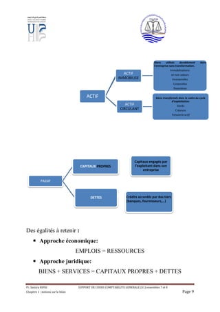 Pr. Samira RIFKI SUPPORT DE COURS COMPTABILITE GENERALE (S1) ensembles 7 et 8
Chapitre 1 : notions sur le bilan Page 9
Des égalités à retenir :
 Approche économique:
EMPLOIS = RESSOURCES
 Approche juridique:
BIENS + SERVICES = CAPITAUX PROPRES + DETTES
Biens utilisés durablement dans
l’entreprise sans transformation.
Immobilisations:
en non valeurs
Incorporelles
Corporelles
financières
ACTIF
IMMOBILISE
biens transformés dans le cadre du cycle
d’exploitation:
Stocks
Créances
Trésorerie actif
ACTIF
CIRCULANT
ACTIF
PASSIF
CAPITAUX PROPRES
DETTES
Capitaux engagés par
l’exploitant dans son
entreprise
Crédits accordés par des tiers
(banques, fournisseurs,…)
 