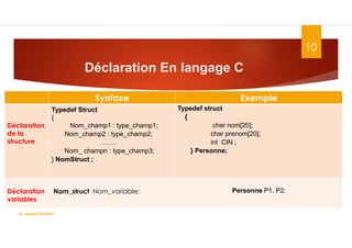 Déclaration En langage C
10
Dr. Fadoua.BOUAFIF
Syntaxe Exemple
Déclaration
de la
structure
Typedef Struct
{
Nom_champ1 : type_champ1;
Nom_champ2 : type_champ2;
…….
Nom_ champn : type_champ3;
} NomStruct ;
Typedef struct
{
char nom[20];
char prenom[20];
int CIN ;
} Personne;
Déclaration
variables
Nom_struct Nom_variable; Personne P1, P2;
 