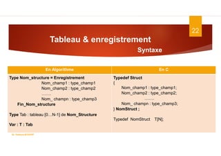 22
En Algorithme En C
Type Nom_structure = Enregistrement
Nom_champ1 : type_champ1
Nom_champ2 : type_champ2
…….
Nom_ champn : type_champ3
Fin_Nom_structure
Type Tab : tableau [0…N-1] de Nom_Structure
Var : T : Tab
Typedef Struct
{
Nom_champ1 : type_champ1;
Nom_champ2 : type_champ2;
…….
Nom_ champn : type_champ3;
} NomStruct ;
Typedef NomStruct T[N];
Tableau & enregistrement
Syntaxe
Dr. Fadoua.BOUAFIF
 