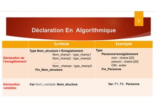 Déclaration En Algorithmique
9
Dr. Fadoua.BOUAFIF
Syntaxe Exemple
Déclaration de
l’enregistrement
Type Nom_structure = Enregistrement
Nom_champ1 : type_champ1
Nom_champ2 : type_champ2
…….
Nom_ champn : type_champ3
Fin_Nom_structure
Type
Personne=enregistrement
nom : chaine [20]
prenom : chaine [20]
CIN : entier
Fin_Personne
Déclaration
variables
Var Nom_variable: Nom_structure Var: P1, P2: Personne
 