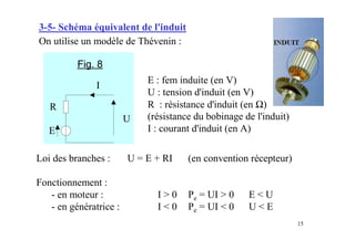 15
3-5- Schéma équivalent de l'induit
On utilise un modèle de Thévenin :
E : fem induite (en V)
U : tension d'induit (en V)
R : résistance d'induit (en Ω)
(résistance du bobinage de l'induit)
I : courant d'induit (en A)
Loi des branches : U = E + RI (en convention récepteur)
Fonctionnement :
- en moteur : I > 0 Pe = UI > 0 E < U
- en génératrice : I < 0 Pe = UI < 0 U < E
U
I
R
E
Fig. 8
 