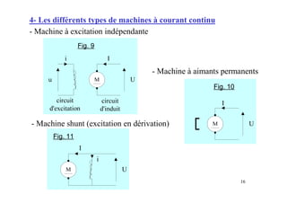 16
4- Les différents types de machines à courant continu
- Machine à excitation indépendante
M U
I
i
Fig. 11
- Machine à aimants permanents
- Machine shunt (excitation en dérivation)
 
