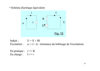 19
• Schéma électrique équivalent
U
I
R
E
ru
i
Fig. 15
Induit : U = E + RI
Excitation : u = r i (r : résistance du bobinage de l'excitation)
En pratique : r >> R
En charge : I >> i
 