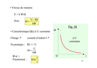 20
• Vitesse de rotation
E = k Φ Ω
d'où :
Φ
−
=Ω
k
RIU
• Caractéristique Ω(i) à U constante
Charge courant d’induit I
En pratique : RI << U
Φ
≈Ω
k
U
Φ α i
Finalement :
i
1
αΩ
i
Ω
O
à U
constante
Fig. 16
 