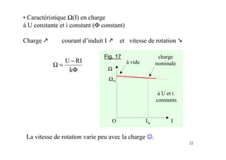 22
• Caractéristique Ω(I) en charge
à U constante et i constant (Φ constant)
Charge courant d’induit I et vitesse de rotation
La vitesse de rotation varie peu avec la charge ☺☺☺☺.
I
Ω
O
à U et i
constants
à vide
charge
nominale
IN
NΩ
Fig. 17
Φ
−
=Ω
k
RIU
 