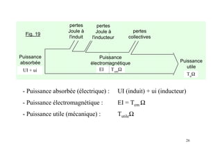 26
- Puissance absorbée (électrique) : UI (induit) + ui (inducteur)
- Puissance électromagnétique : EI = Tem Ω
- Puissance utile (mécanique) : TutileΩ
EI Tem
Ω
Fig. 19
Puissance
absorbée Puissance
utile
pertes
collectives
pertes
Joule à
l'inducteur
pertes
Joule à
l'induit
Puissance
électromagnétique
UI + ui
TuΩ
 