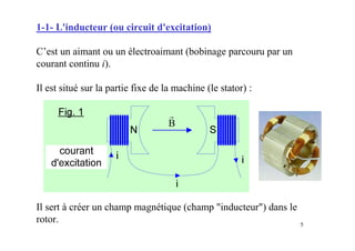 5
1-1- L'inducteur (ou circuit d'excitation)
C’est un aimant ou un électroaimant (bobinage parcouru par un
courant continu i).
Il est situé sur la partie fixe de la machine (le stator) :
Il sert à créer un champ magnétique (champ "inducteur") dans le
rotor.
B
r
 