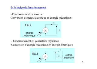 8
2- Principe de fonctionnement
- Fonctionnement en moteur
Conversion d’énergie électrique en énergie mécanique :
- Fonctionnement en génératrice (dynamo)
Conversion d’énergie mécanique en énergie électrique :
 