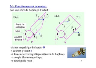 9
2-1- Fonctionnement en moteur
Soit une spire du bobinage d'induit :
champ magnétique inducteur B
+ courant d'induit I
⇒ forces électromagnétiques (forces de Laplace)
⇒ couple électromagnétique
⇒ rotation du rotor
B
r
F
r B
r
B
rB
r
F
rF
r
F
r
 