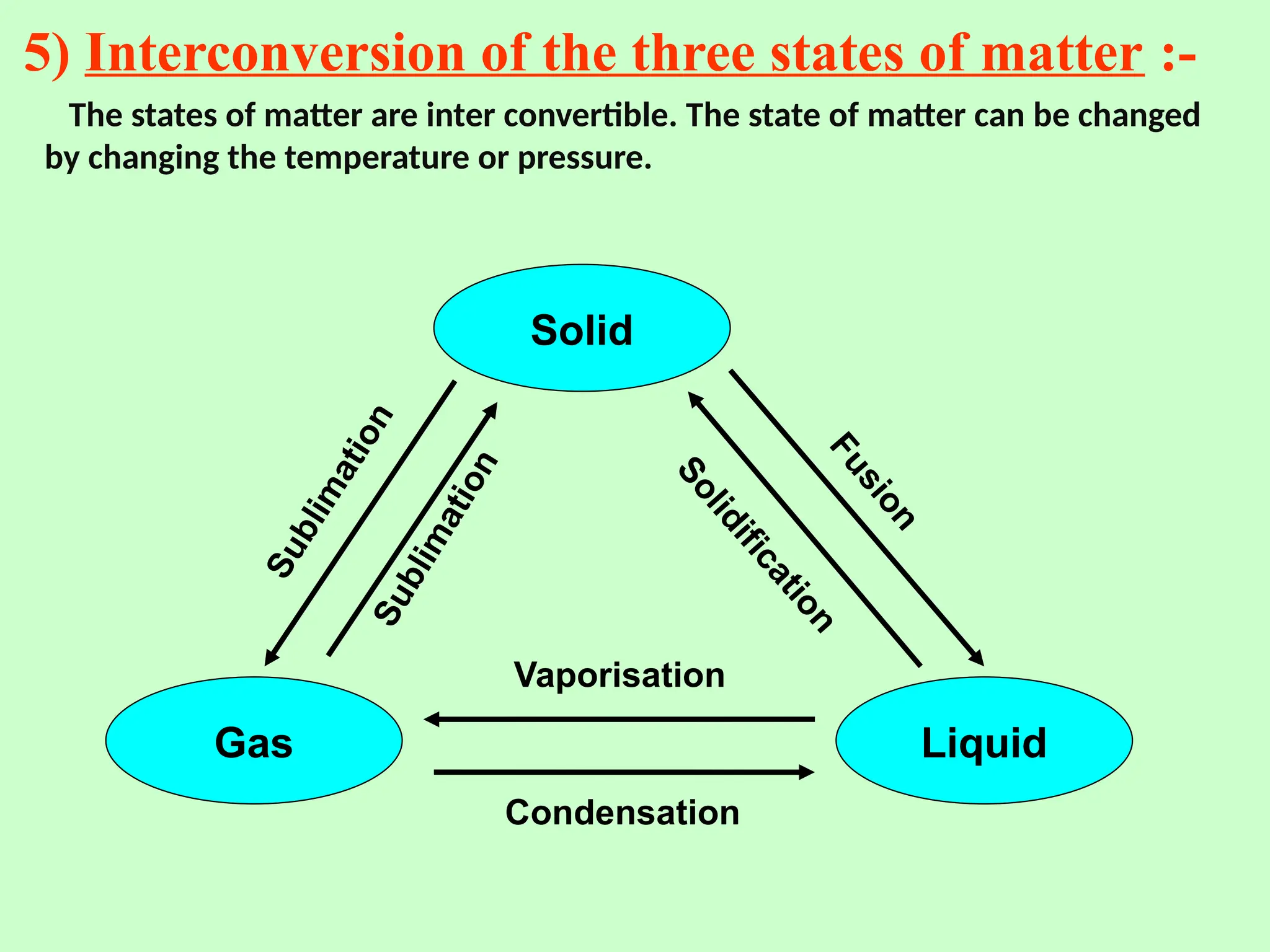5) Interconversion of the three states of matter :-
The states of matter are inter convertible. The state of matter can be changed
by changing the temperature or pressure.
Solid
Gas Liquid
F
u
s
i
o
n
S
o
l
i
d
i
f
i
c
a
t
i
o
n
S
u
b
l
i
m
a
t
i
o
n
S
u
b
l
i
m
a
t
i
o
n
Vaporisation
Condensation
 