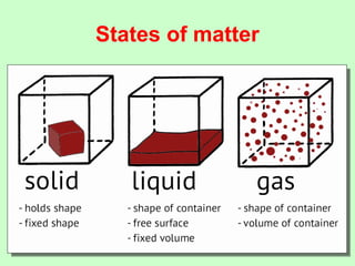 States of matter
 
