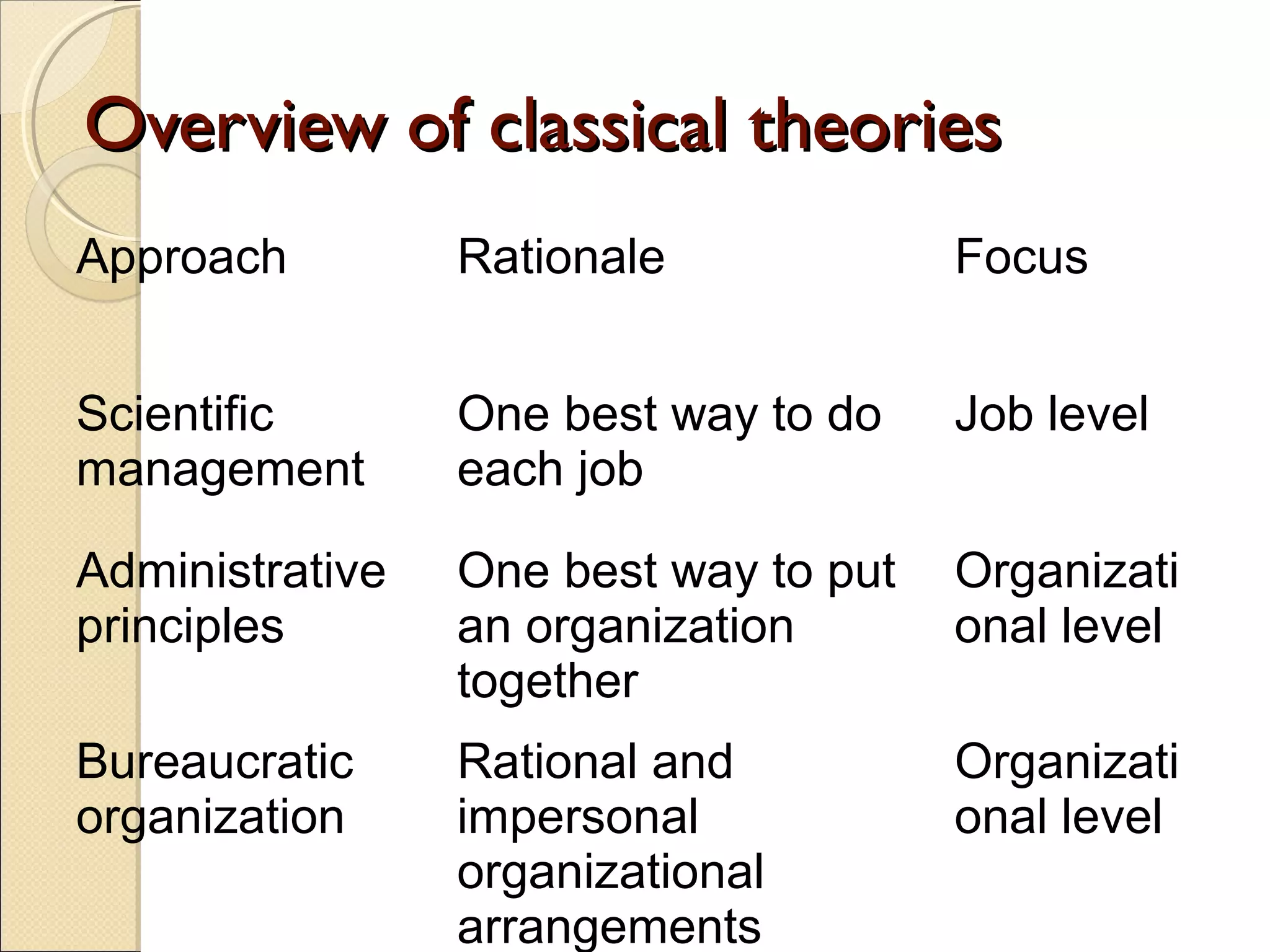 Overview of classical theoriesOverview of classical theories
Approach Rationale Focus
Scientific
management
One best way to do
each job
Job level
Administrative
principles
One best way to put
an organization
together
Organizati
onal level
Bureaucratic
organization
Rational and
impersonal
organizational
arrangements
Organizati
onal level
 