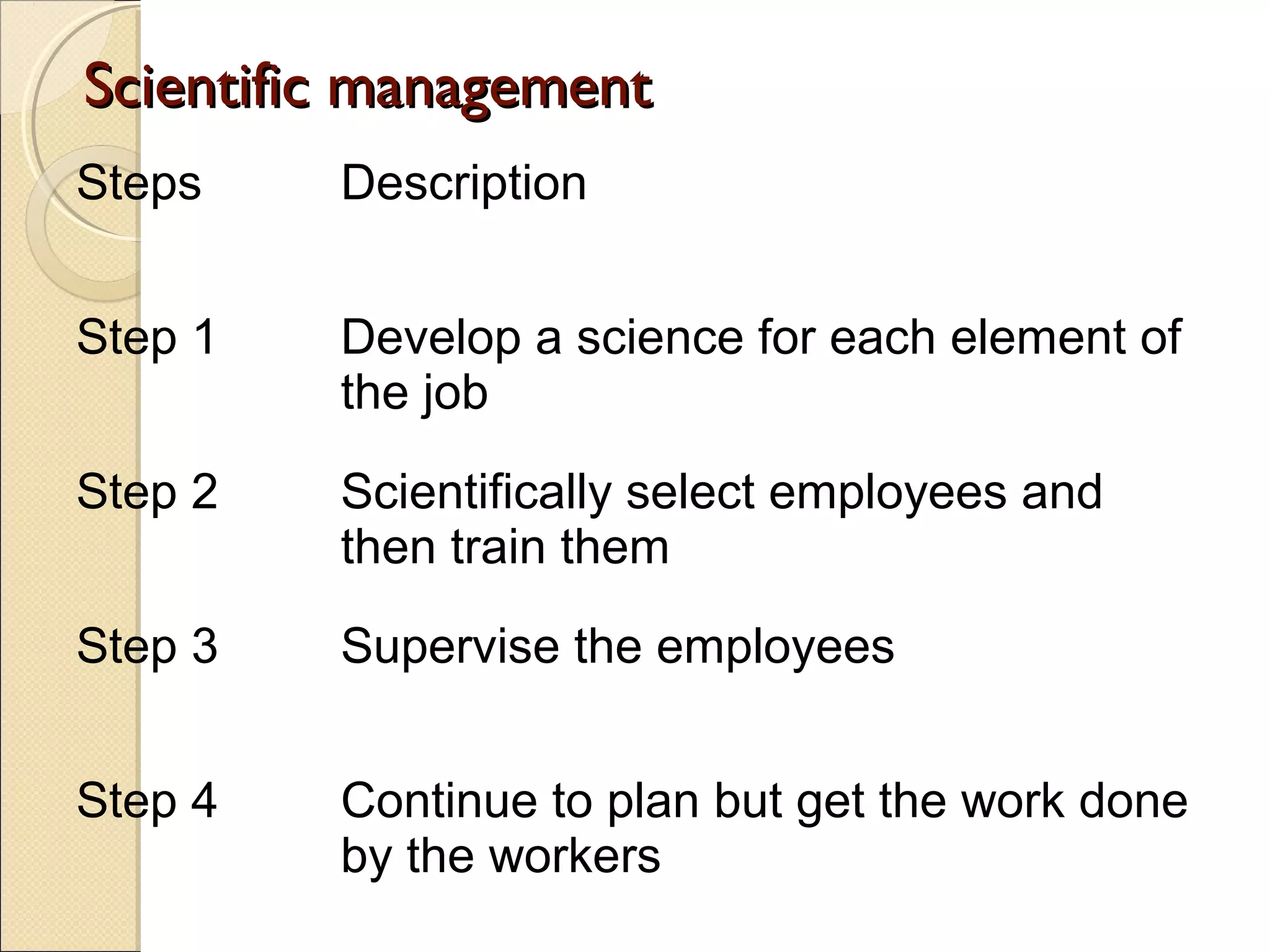Scientific managementScientific management
Steps Description
Step 1 Develop a science for each element of
the job
Step 2 Scientifically select employees and
then train them
Step 3 Supervise the employees
Step 4 Continue to plan but get the work done
by the workers
 
