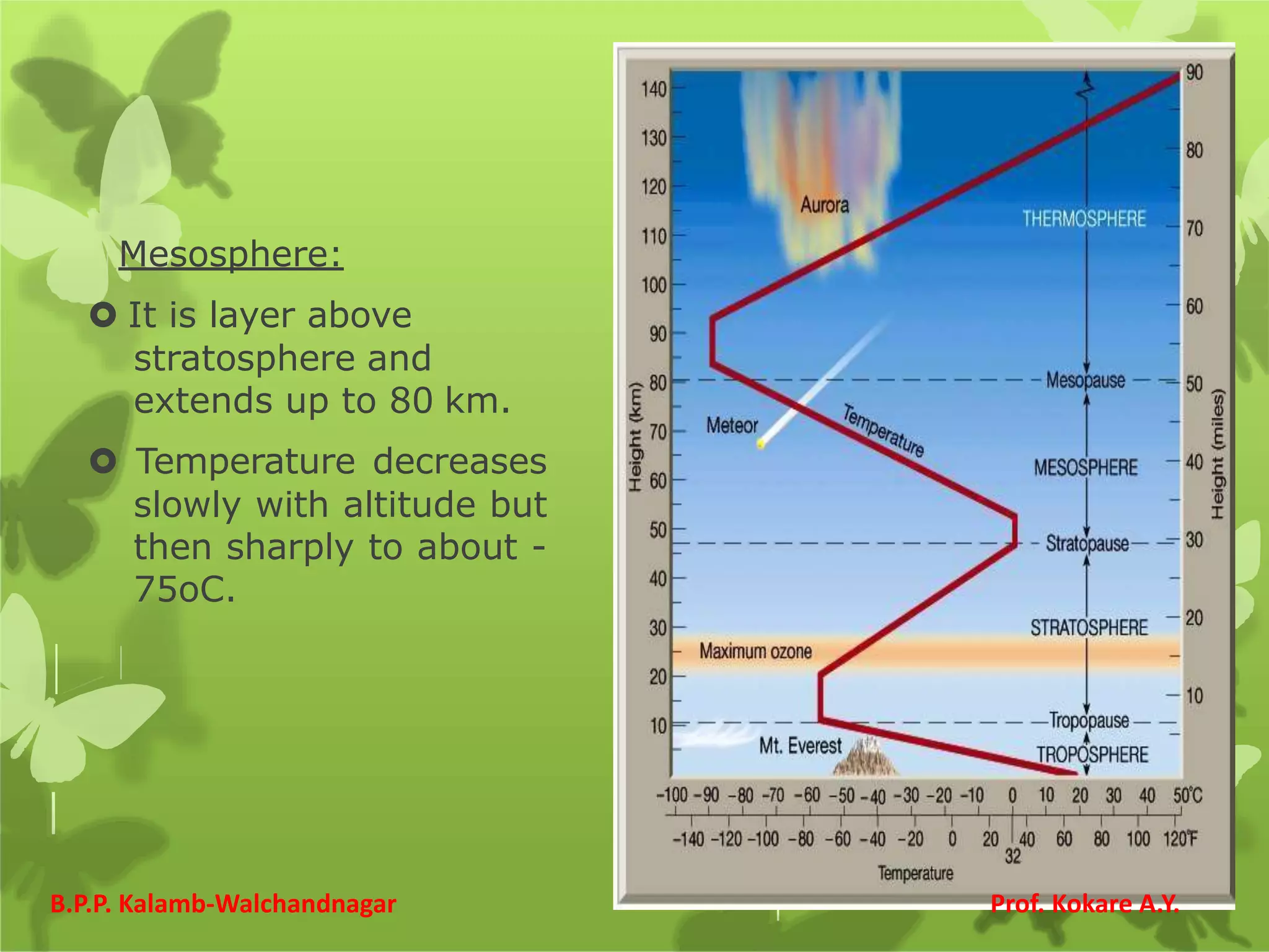 Mesosphere:
 It is layer above
stratosphere and
extends up to 80 km.
 Temperature decreases
slowly with altitude but
then sharply to about -
75oC.
B.P.P. Kalamb-Walchandnagar Prof. Kokare A.Y.
 