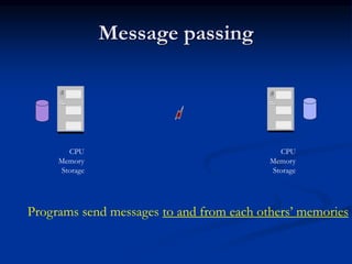 Message passing
CPU
Memory
Storage
CPU
Memory
Storage
Programs send messages to and from each others’ memories
 