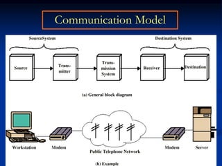 Copyright © 2003 by Prentice Hall 2
Communication Model
 