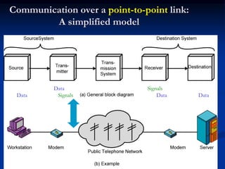 4
Communication over a point-to-point link:
A simplified model
Generate
Data
Data to
Signals
Signals to
Data
Receive
Data
 
