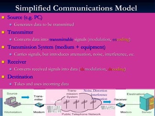 5
Simplified Communications Model
 Source (e.g. PC)
 Generates data to be transmitted
 Transmitter
 Converts data into transmittable signals (modulation, encoding)
 Transmission System (medium + equipment)
 Carries signals, but introduces attenuation, noise, interference, etc.
 Receiver
 Converts received signals into data (demodulation, decoding)
 Destination
 Takes and uses incoming data
SignalData
1101...
Data
1101…
Noise, Distortion
Interference
Attenuation
 