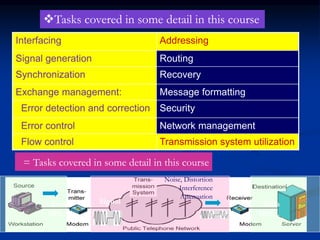 6
Interfacing Addressing
Signal generation Routing
Synchronization Recovery
Exchange management: Message formatting
Error detection and correction Security
Error control Network management
Flow control Transmission system utilization
= Tasks covered in some detail in this course
SignalData
1101...
Data
1101…
Noise, Distortion
Interference
Attenuation
Tasks covered in some detail in this course
 