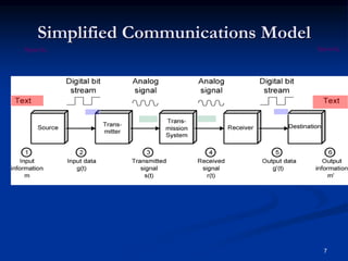 7
Simplified Communications Model
Speech, Speech,
 