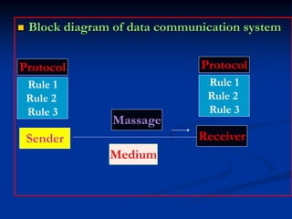  Block diagram of data communication system
Sender Receiver
Massage
Protocol
Rule 1
Rule 2
Rule 3
Rule 1
Rule 2
Rule 3
Protocol
Medium
 