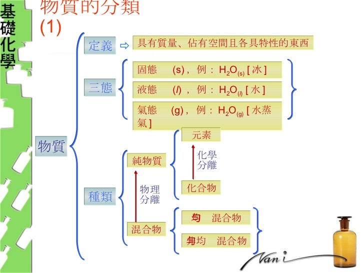 基礎化學第一章 緒論 基礎化學第一章 緒論