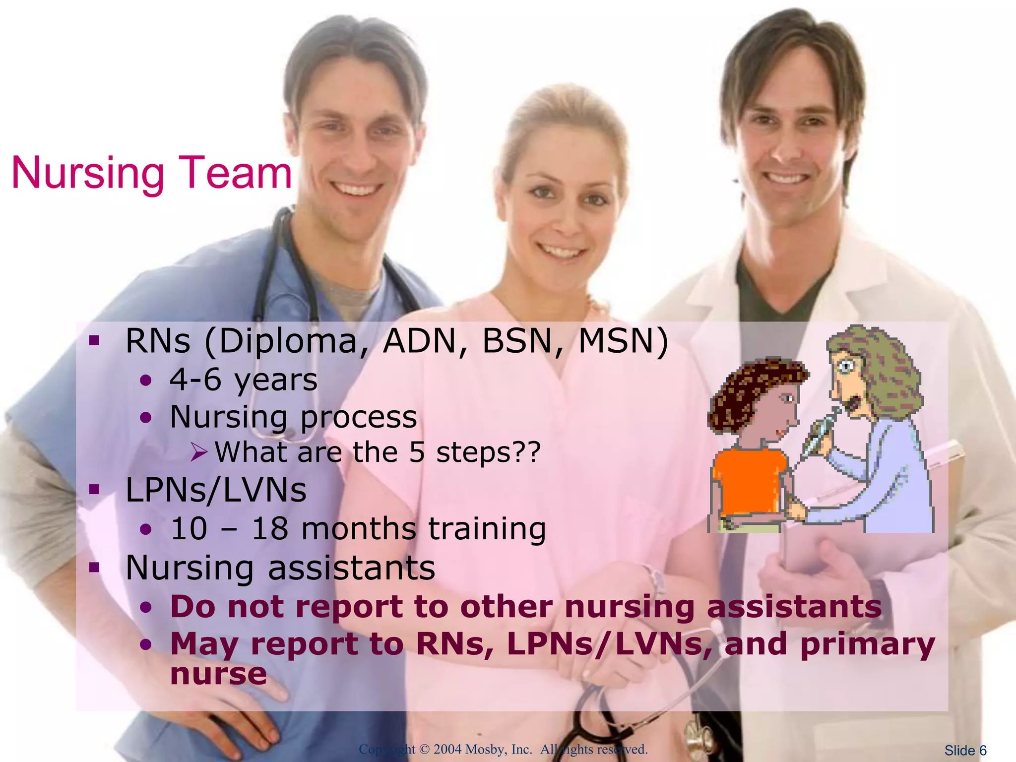 Copyright © 2004 Mosby, Inc. All rights reserved. Slide 6
Nursing Team
 RNs (Diploma, ADN, BSN, MSN)
• 4-6 years
• Nursing process
What are the 5 steps??
 LPNs/LVNs
• 10 – 18 months training
 Nursing assistants
• Do not report to other nursing assistants
• May report to RNs, LPNs/LVNs, and primary
nurse
 