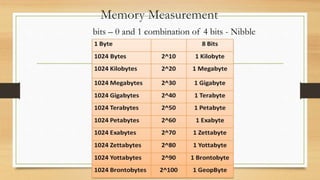 Memory Measurement
bits – 0 and 1 combination of 4 bits - Nibble
 