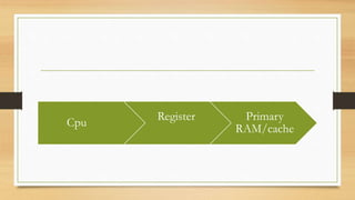 Cpu
Register Primary
RAM/cache
 