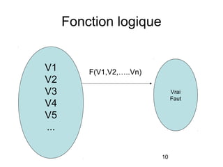 Fonction logique
V1
V2
V3
V4
V5
...

F(V1,V2,…..Vn)
Vrai
Faut

10

 