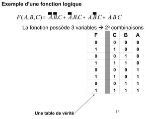 Exemple d’une fonction logique

F ( A, B, C ) = A.B.C + A.B.C + A.B.C + A.B.C
La fonction possède 3 variables  23 combinaisons
F
C B
A
0

0

0

1

1

0

0

0

0

1

0

1

1

1

0

0

0

0

1

1

1

0

1

0

0

1

1

1

Une table de vérité

0

1

1

1

11

 