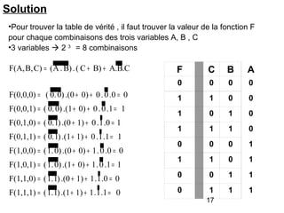 Solution
•Pour trouver la table de vérité , il faut trouver la valeur de la fonction F
pour chaque combinaisons des trois variables A, B , C
•3 variables  2 3 = 8 combinaisons

F(A, B, C) = (A . B) . ( C + B) + A.B.C

F

C

B

A

0

0

0

0

1

1

0

0

1

0

1

0

1

1

1

0

0

0

0

1

1

1

0

1

F(1,1,0) = ( 1. 1) .(0 + 1) + 1 . 1 .0 = 0

0

0

1

1

F(1,1,1) = ( 1. 1) .(1 + 1) + 1 . 1 .1 = 0

0

1

1

1

F(0,0,0) = ( 0. 0) .(0 + 0) + 0 . 0 .0 = 0
F(0,0,1) = ( 0. 0) .(1 + 0) + 0 . 0 .1 = 1
F(0,1,0) = ( 0. 1) .(0 + 1) + 0 . 1 .0 = 1
F(0,1,1) = ( 0. 1) .(1 + 1) + 0 . 1 .1 = 1
F(1,0,0) = ( 1. 0) .(0 + 0) + 1 . 0 .0 = 0
F(1,0,1) = ( 1. 0) .(1 + 0) + 1 . 0 .1 = 1

17

 