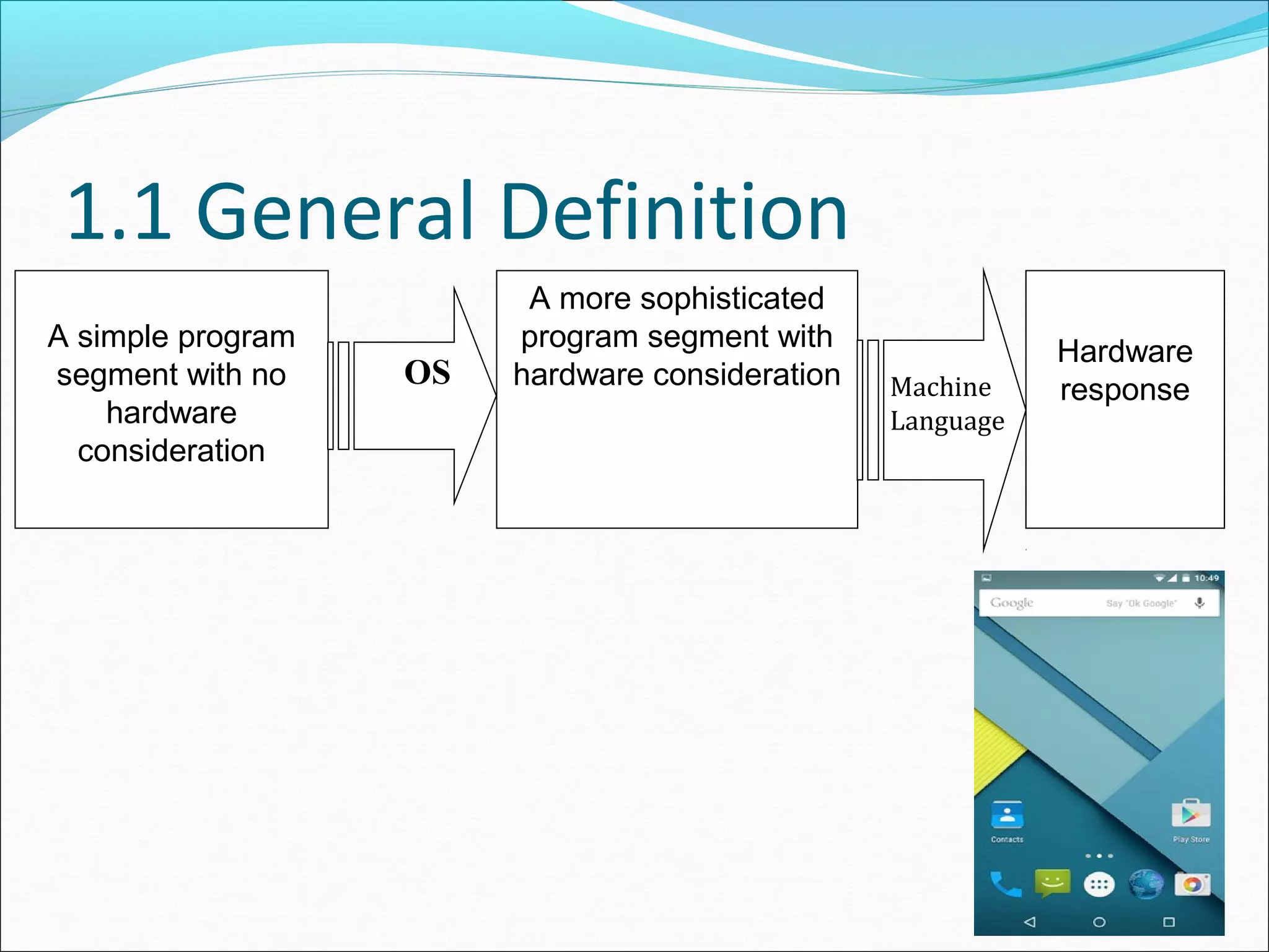1.1 General Definition
A simple program
segment with no
hardware
consideration
A more sophisticated
program segment with
hardware consideration
Hardware
response
OS Machine
Language
 