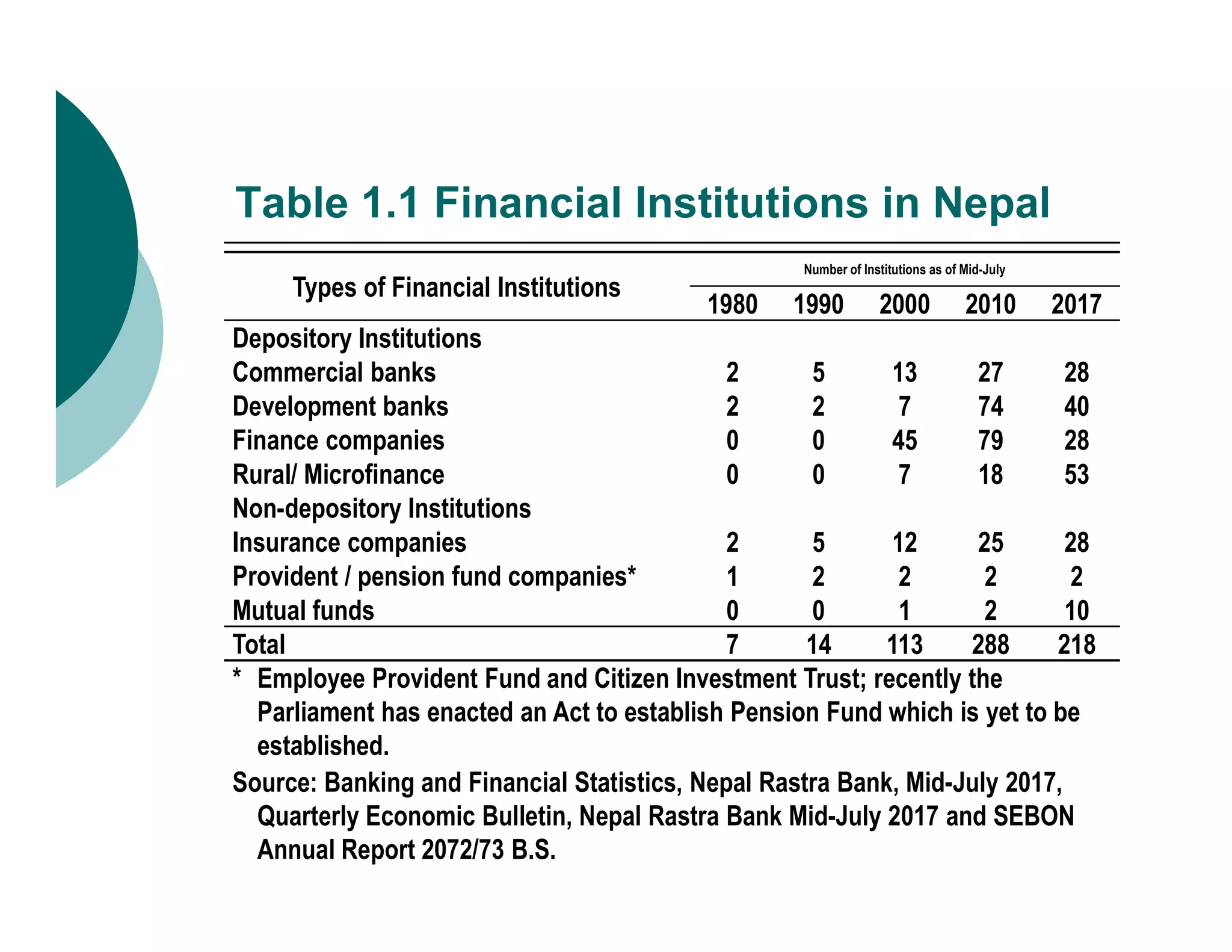 Table 1.1 Financial Institutions in Nepal
Types of Financial Institutions
Number of Institutions as of Mid-July
1980 1990 2000 2010 2017
Depository Institutions
Commercial banks 2 5 13 27 28
Development banks 2 2 7 74 40
Finance companies 0 0 45 79 28
Rural/ Microfinance 0 0 7 18 53Rural/ Microfinance 0 0 7 18 53
Non-depository Institutions
Insurance companies 2 5 12 25 28
Provident / pension fund companies* 1 2 2 2 2
Mutual funds 0 0 1 2 10
Total 7 14 113 288 218
* Employee Provident Fund and Citizen Investment Trust; recently the
Parliament has enacted an Act to establish Pension Fund which is yet to be
established.
Source: Banking and Financial Statistics, Nepal Rastra Bank, Mid-July 2017,
Quarterly Economic Bulletin, Nepal Rastra Bank Mid-July 2017 and SEBON
Annual Report 2072/73 B.S.
 