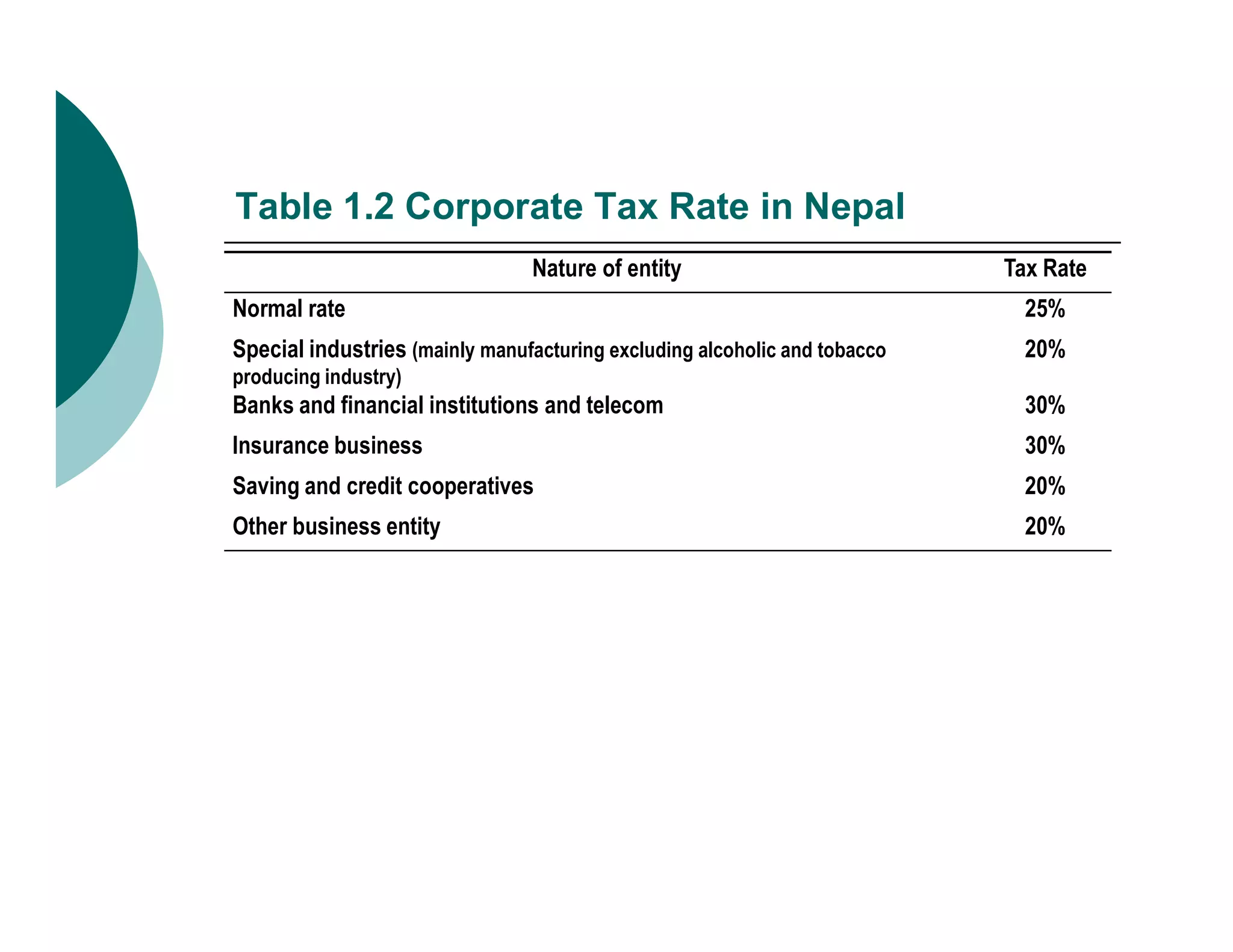 Table 1.2 Corporate Tax Rate in Nepal
Nature of entity Tax Rate
Normal rate 25%
Special industries (mainly manufacturing excluding alcoholic and tobacco
producing industry)
20%
Banks and financial institutions and telecom 30%
Insurance business 30%
Saving and credit cooperatives 20%Saving and credit cooperatives 20%
Other business entity 20%
 