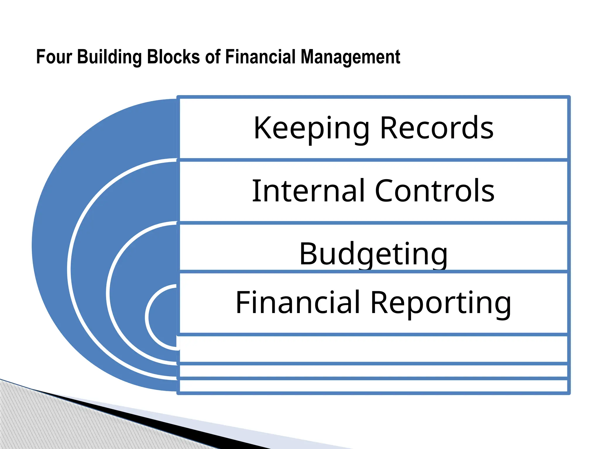 Keeping Records
Internal Controls
Budgeting
Financial Reporting
Four Building Blocks of Financial Management
 