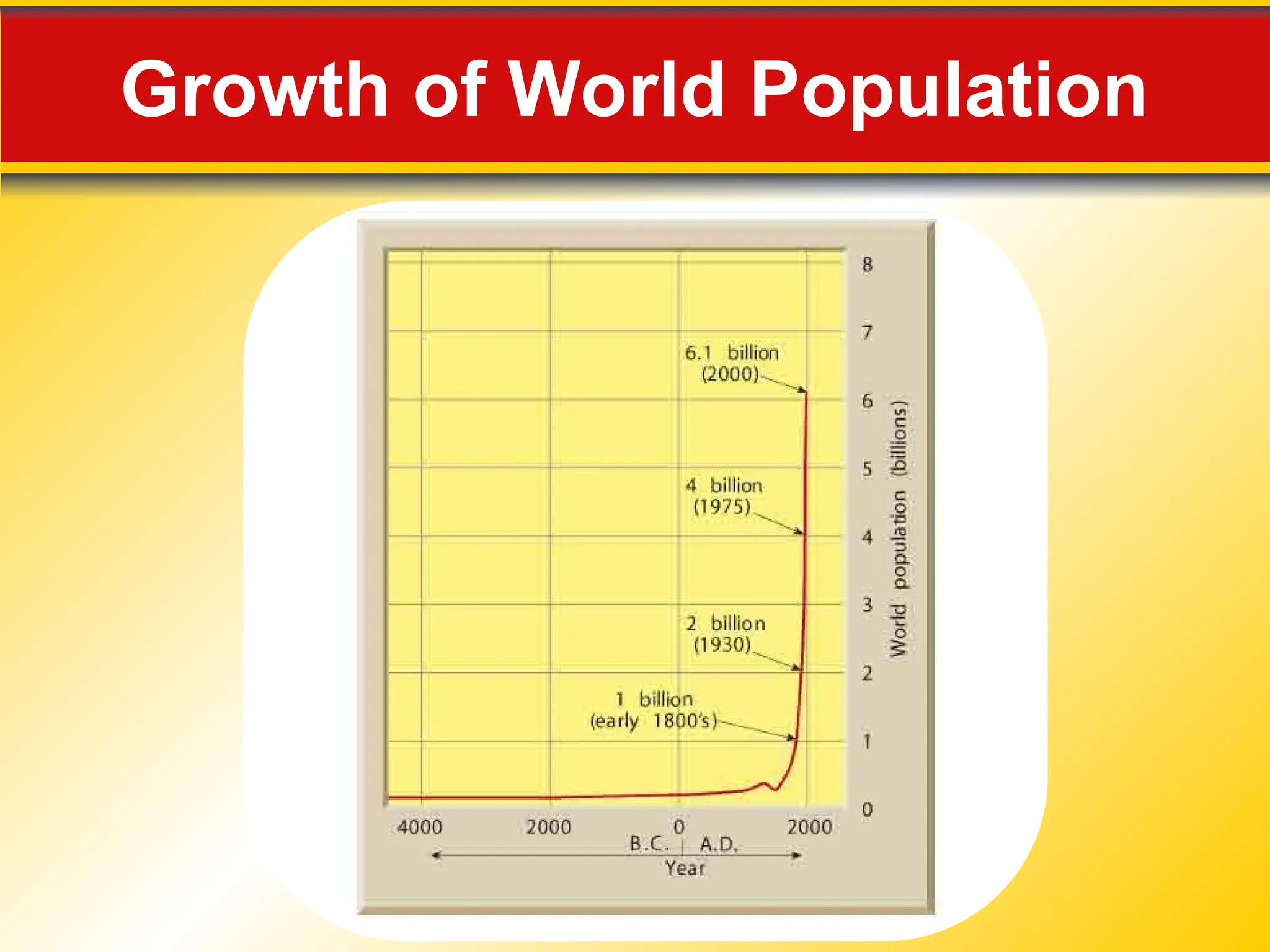 Growth of World Population
 
